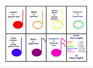 Solve Timing Problems Whilst Playing Music With These Seven Note Lengths 